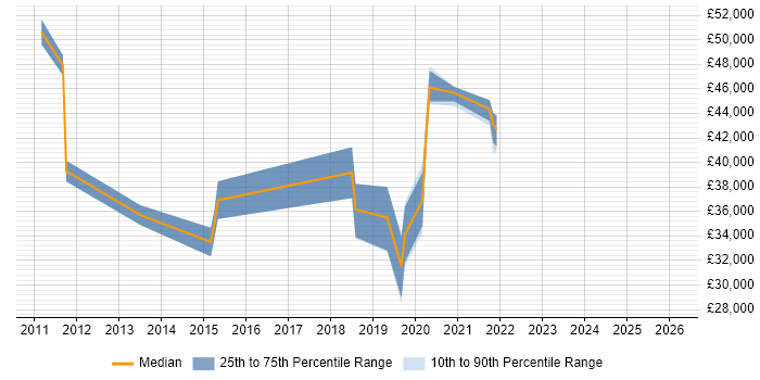 Salary distribution trend for jobs in Staffordshire citing Microsoft Virtual Server