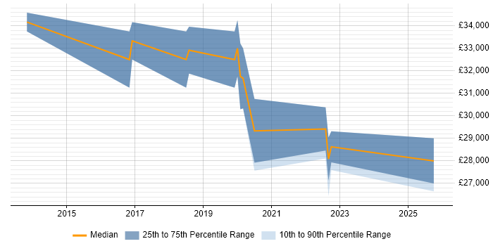 Salary distribution trend for jobs in Staffordshire citing Mimecast