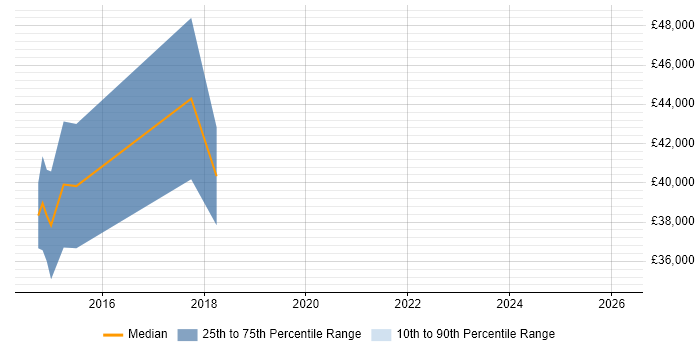 Salary distribution trend for jobs in Staffordshire citing MISRA C