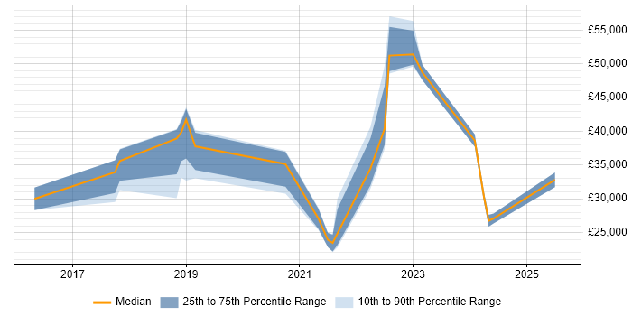 Salary distribution trend for jobs in Staffordshire citing Mobile Device Management