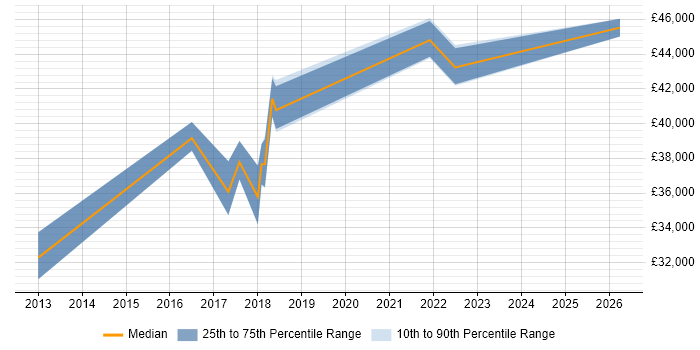Salary distribution trend for jobs in Staffordshire citing Mobile First