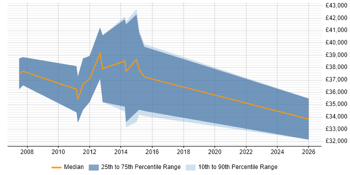 Salary distribution trend for jobs in Staffordshire citing Modbus
