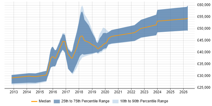 Salary distribution trend for jobs in Staffordshire citing MongoDB
