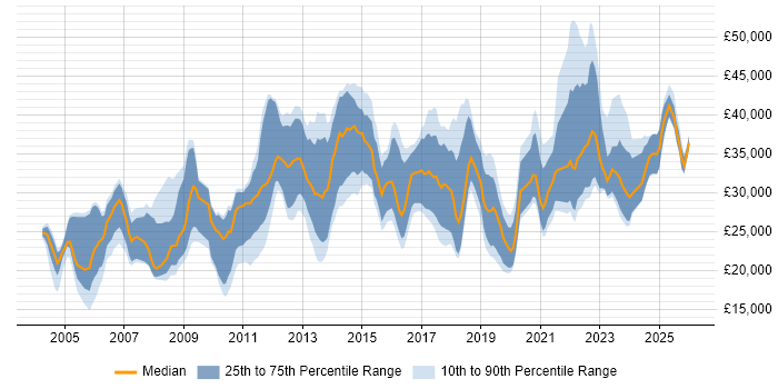 Salary distribution trend for jobs in Staffordshire citing Microsoft Excel