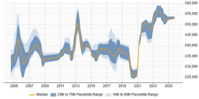 Salary distribution trend for jobs in Staffordshire citing Microsoft Project