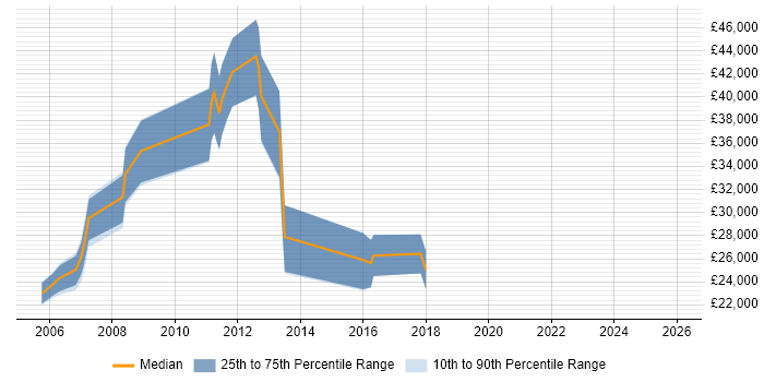 Salary distribution trend for jobs in Staffordshire citing Multimedia