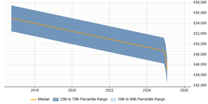 Salary distribution trend for jobs in Staffordshire citing Multivariate Testing