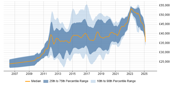 Salary distribution trend for jobs in Staffordshire citing MVC