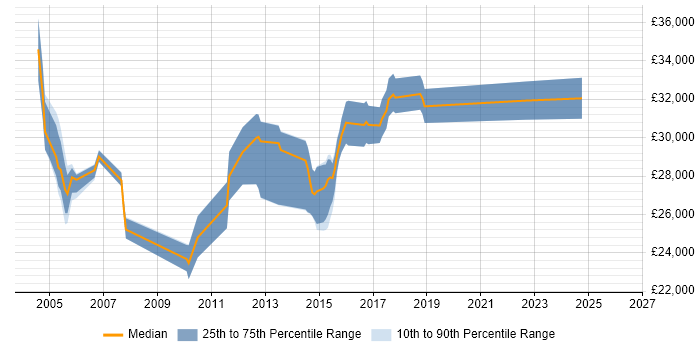 Salary distribution trend for Network Administrator job vacancies in Staffordshire