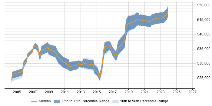 Salary distribution trend for Network Analyst job vacancies in Staffordshire