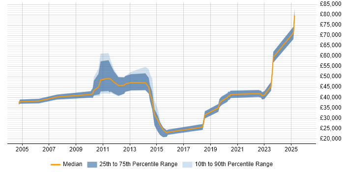 Salary distribution trend for jobs in Staffordshire citing Network Architecture