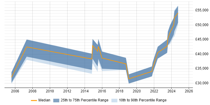 Salary distribution trend for Network Infrastructure Engineer job vacancies in Staffordshire Salary distribution trend for Network Infrastructure Engineer job vacancies in Staffordshire