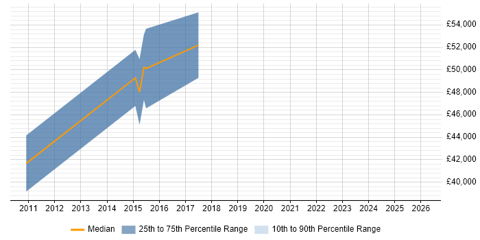 Salary distribution trend for Network Project Manager job vacancies in Staffordshire