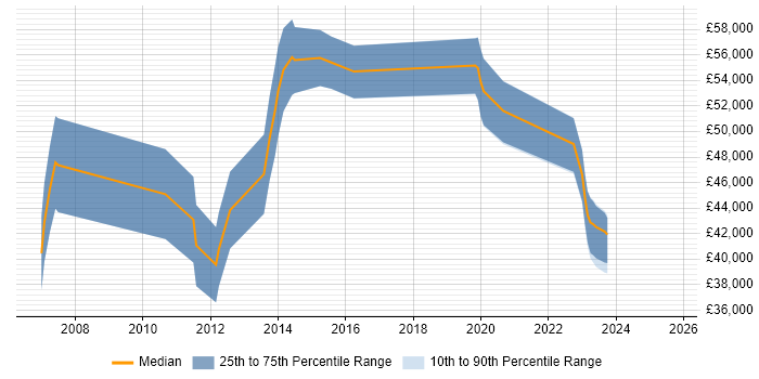 Salary distribution trend for Network Security Engineer job vacancies in Staffordshire