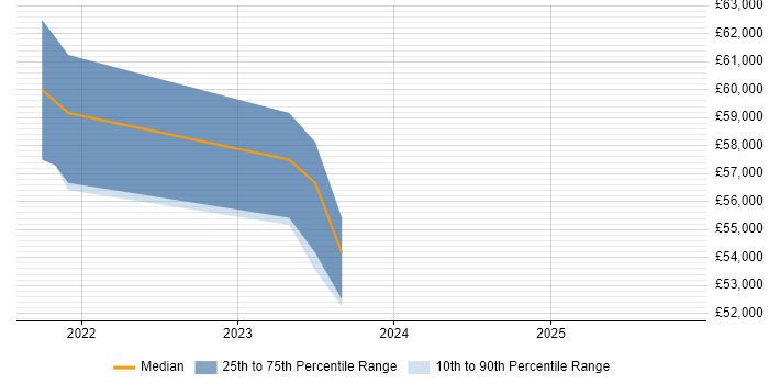 Salary distribution trend for jobs in Staffordshire citing Network Segmentation