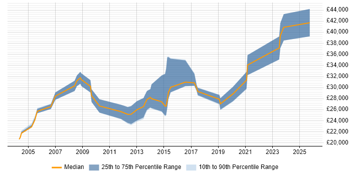 Salary distribution trend for Network Support Engineer job vacancies in Staffordshire