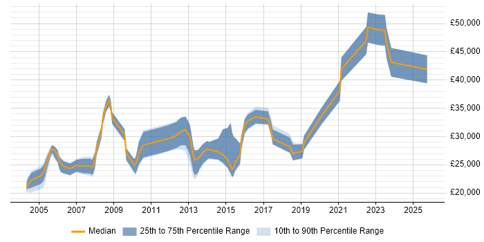 Salary distribution trend for Network Support job vacancies in Staffordshire