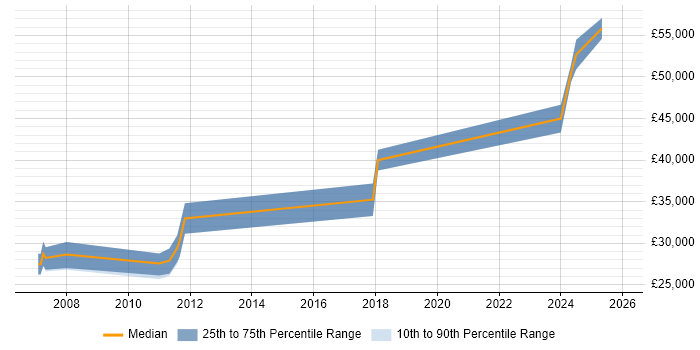 Salary distribution trend for Network Systems Engineer job vacancies in Staffordshire