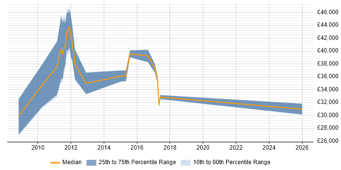 Salary distribution trend for NOC Engineer job vacancies in Staffordshire