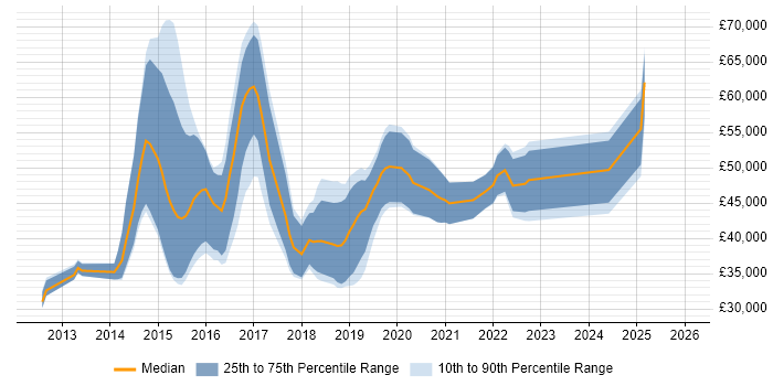 Salary distribution trend for jobs in Staffordshire citing NoSQL