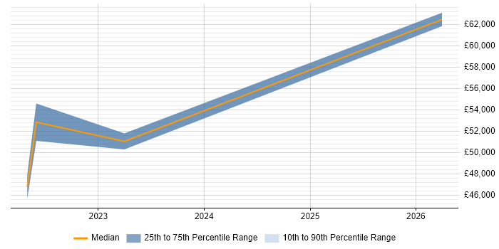 Salary distribution trend for jobs in Staffordshire citing Nutanix