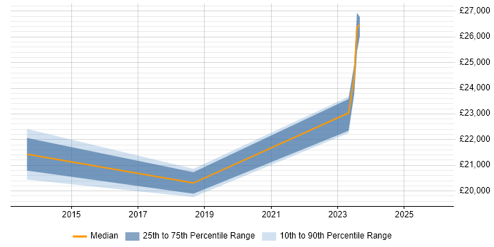 Salary distribution trend for jobs in Staffordshire citing NVQ Level 3