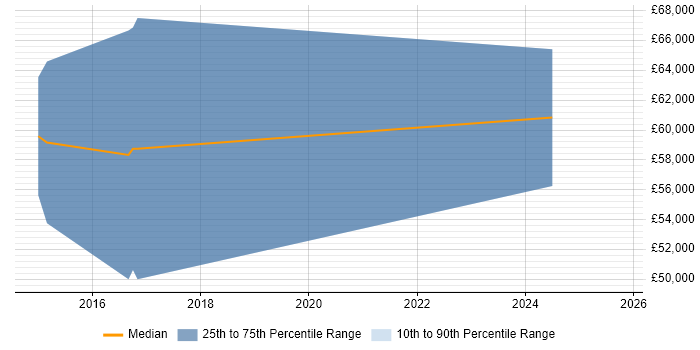 Salary distribution trend for jobs in Staffordshire citing Offensive Security