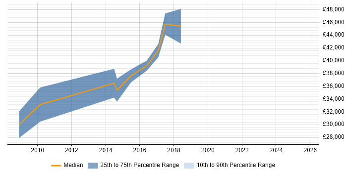 Salary distribution trend for jobs in Staffordshire citing Online Gambling Salary distribution trend for jobs in Staffordshire citing Online Gambling