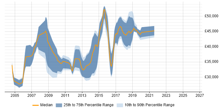 Salary distribution trend for jobs in Staffordshire citing OOD