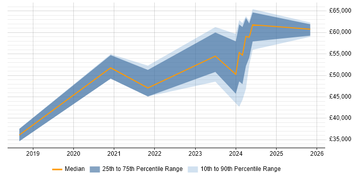 Salary distribution trend for jobs in Staffordshire citing Operational Technology