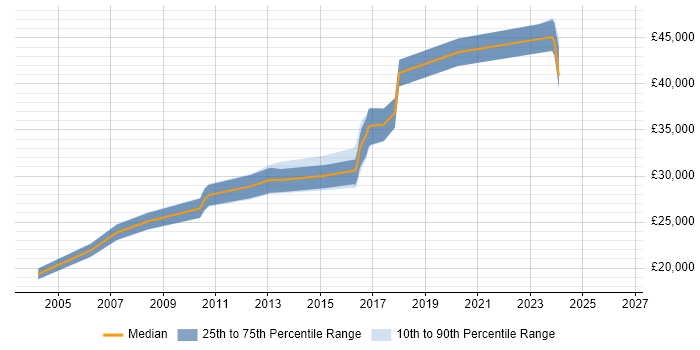 Salary distribution trend for Operations Analyst job vacancies in Staffordshire