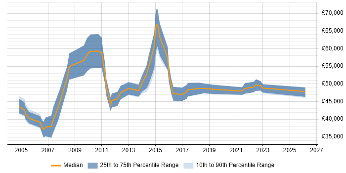 Salary distribution trend for Operations Manager job vacancies in Staffordshire