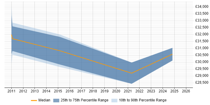 Salary distribution trend for Operations Support Engineer job vacancies in Staffordshire
