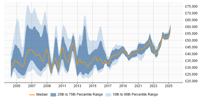 Salary distribution trend for jobs in Staffordshire citing Oracle