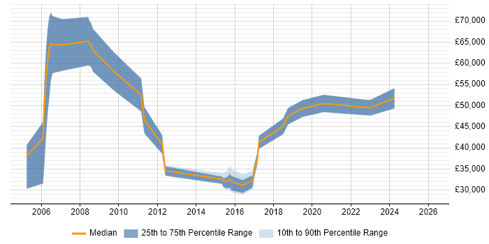 Salary distribution trend for jobs in Staffordshire citing Order Management