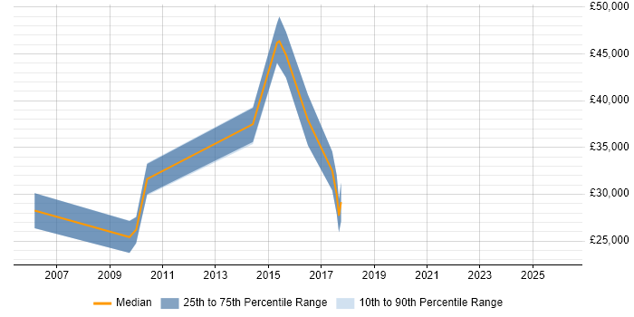 Salary distribution trend for jobs in Staffordshire citing Paid Search