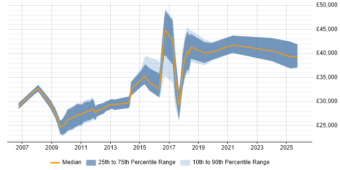 Salary distribution trend for jobs in Staffordshire citing Pay per click