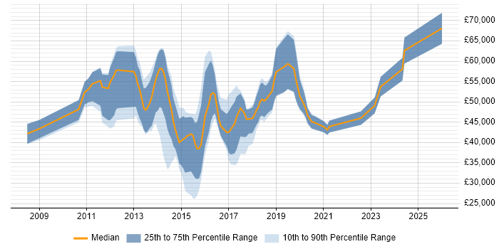 Salary distribution trend for jobs in Staffordshire citing PCI DSS