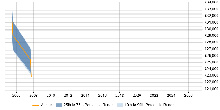 Salary distribution trend for Performance Analyst job vacancies in Staffordshire