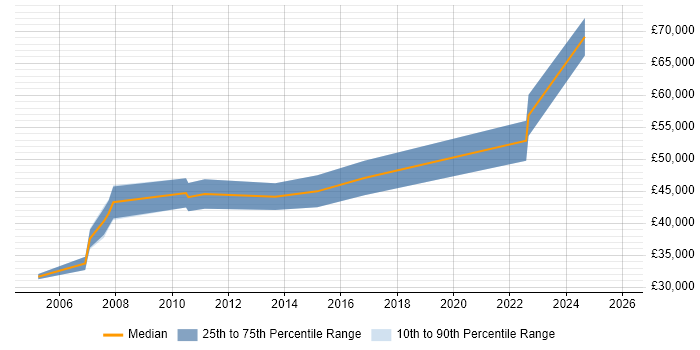 Salary distribution trend for jobs in Staffordshire citing Performance Improvement