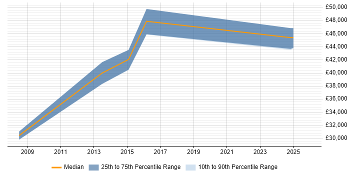 Salary distribution trend for jobs in Staffordshire citing Performance Measurement