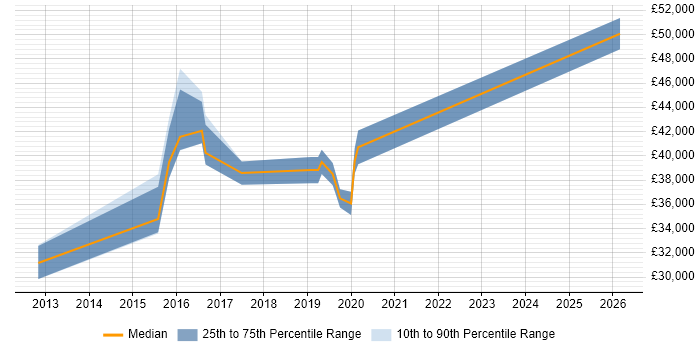 Salary distribution trend for jobs in Staffordshire citing Performance Optimisation