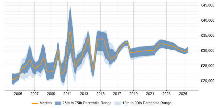 Salary distribution trend for jobs in Staffordshire citing Photoshop