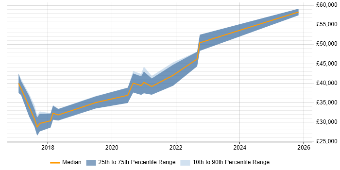 Salary distribution trend for PHP Laravel Developer job vacancies in Staffordshire