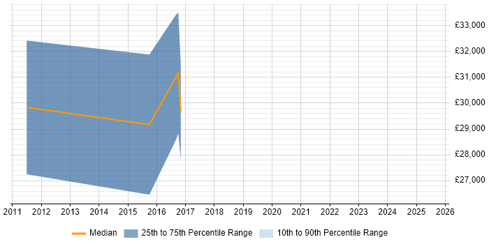 Salary distribution trend for PHP Software Engineer job vacancies in Staffordshire Salary distribution trend for PHP Software Engineer job vacancies in Staffordshire