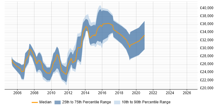 Salary distribution trend for PHP Web Developer job vacancies in Staffordshire