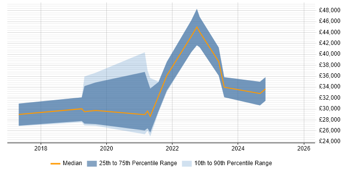 Salary distribution trend for jobs in Staffordshire citing Pixi.js