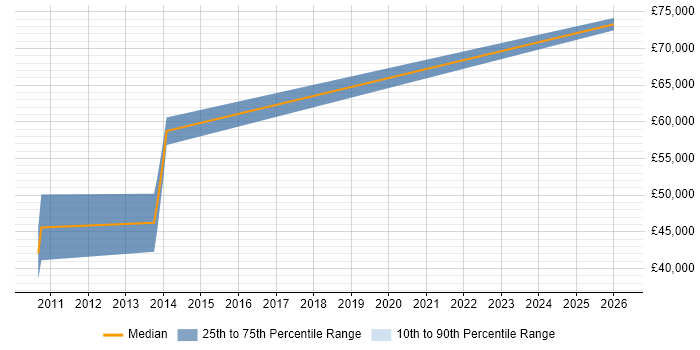 Salary distribution trend for jobs in Staffordshire citing Platform Engineering