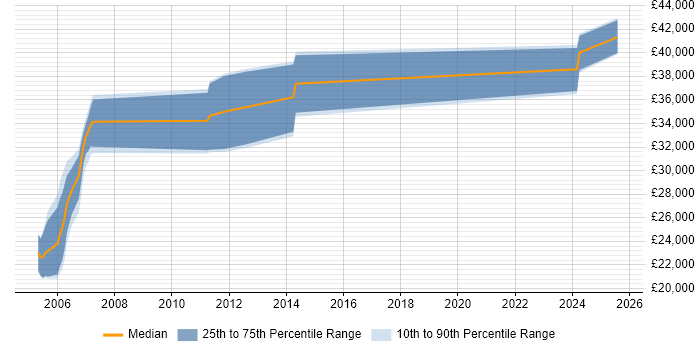 Salary distribution trend for PLC Engineer job vacancies in Staffordshire