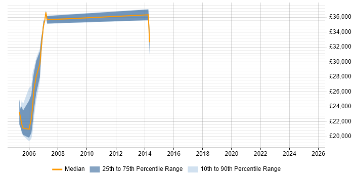 Salary distribution trend for PLC SCADA Engineer job vacancies in Staffordshire